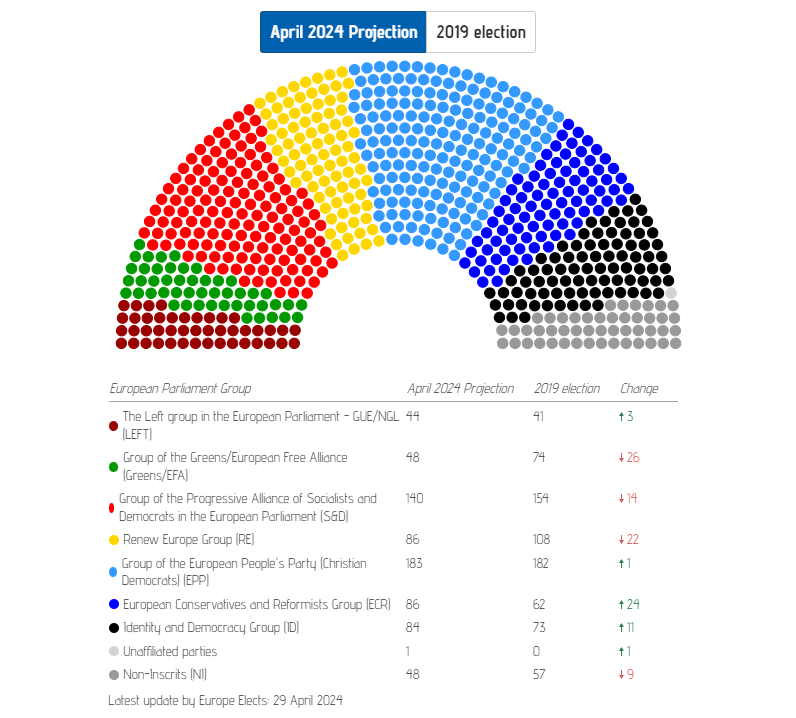 Source: Europe Elects.